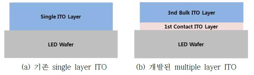 ITO 열처리 최종 조건