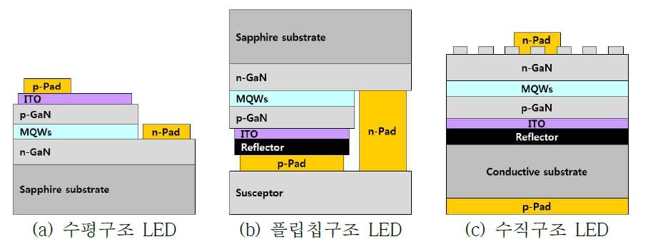 LED 구조에 따른 ITO 투명전극