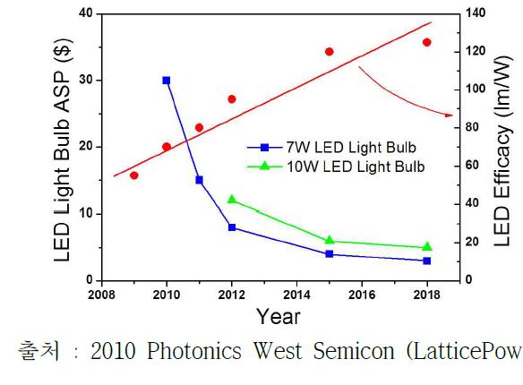 미국에서 판매되는 LED Bulb의 요구특성 및 가격추이