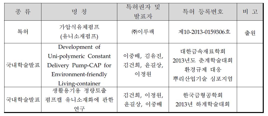 연구개발 성과 – 지적재산권 및 논문발표