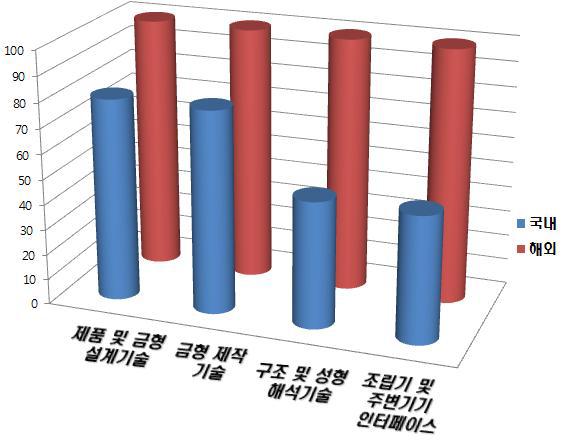 선진기술 대비 국내 거품 펌프캡 개발 관련 기술 수준 평가