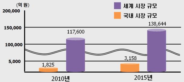 국내 및 해외 펌프캡 시장 규모