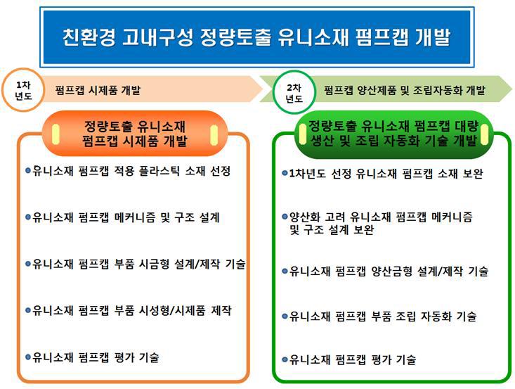 최종 목표 및 연차별 기술개발 내용