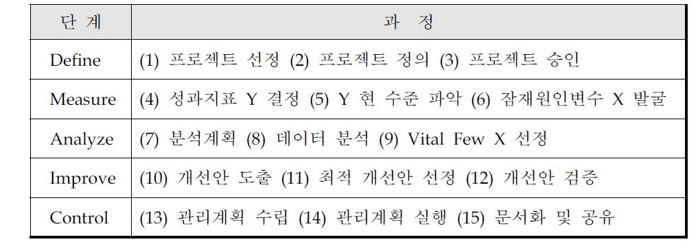 DMAIC 단계