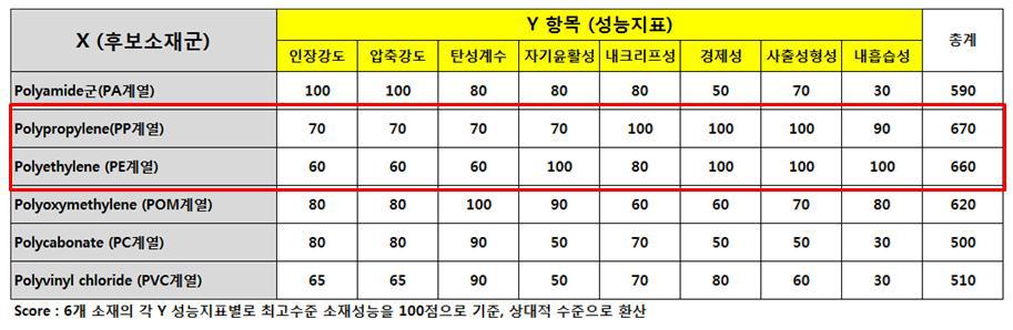 유니소재 후보군 도출을 위한 XY 매트릭스 분석결과