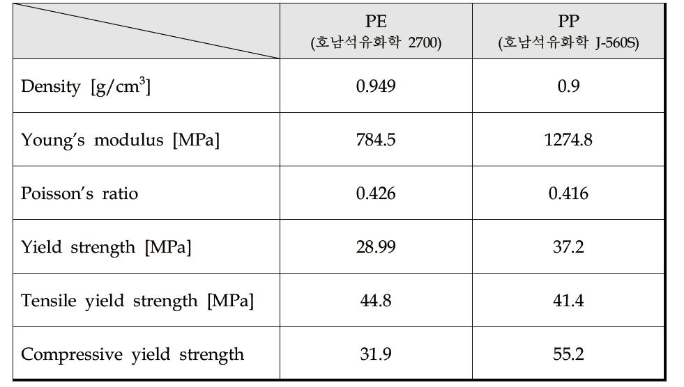 Material properties of applied plastic resin