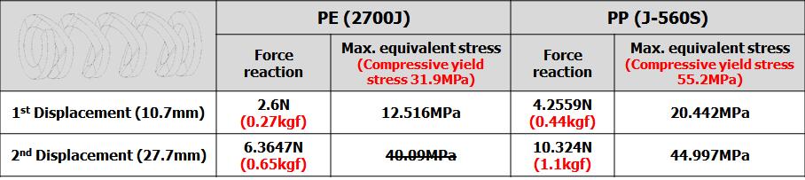 코일형(2차 설계안) 스프링 응력 및 반발력 해석 결과