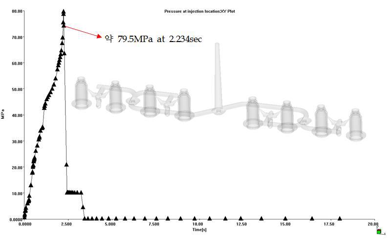 PE소재 하우징 사출성형 시 사출압력 변화 (사출시간 2sec)