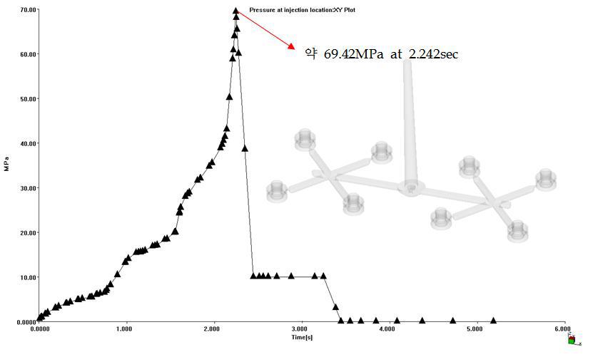 PP소재 피스톤 사출압력 변화 (사출시간 2sec)