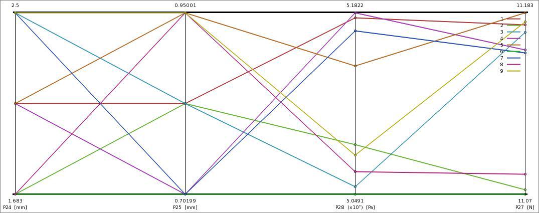 실험계획표 조건에 따른 응력 및 반발력 해석결과 (Parameters Parallel chart)