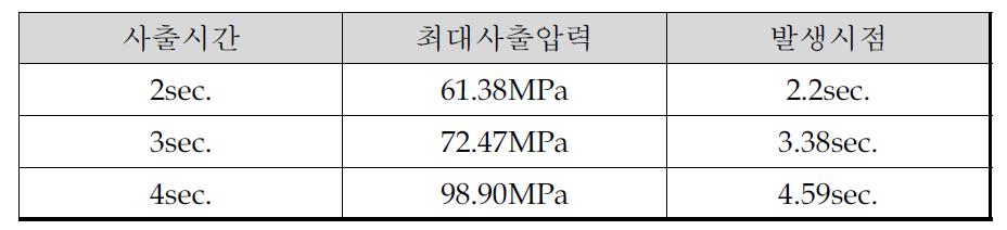 하우징 부품 최대 사출압력 해석 결과