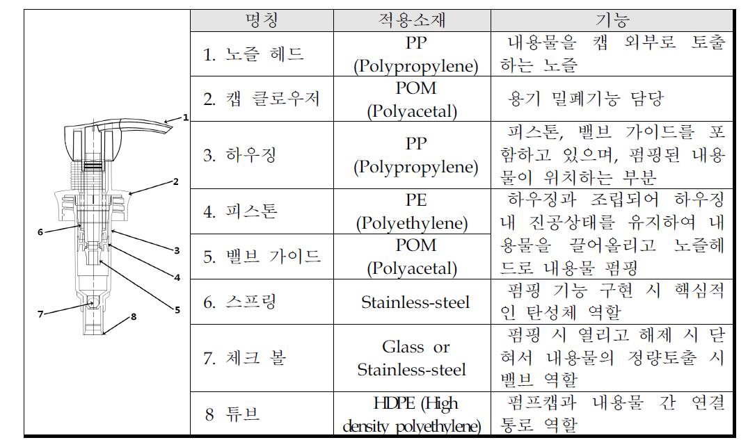 생활용품용 정량토출 펌프캡 구성 및 적용소재