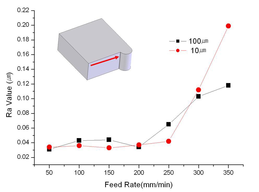 직선부 형상 표면조도 측정결과 그래프