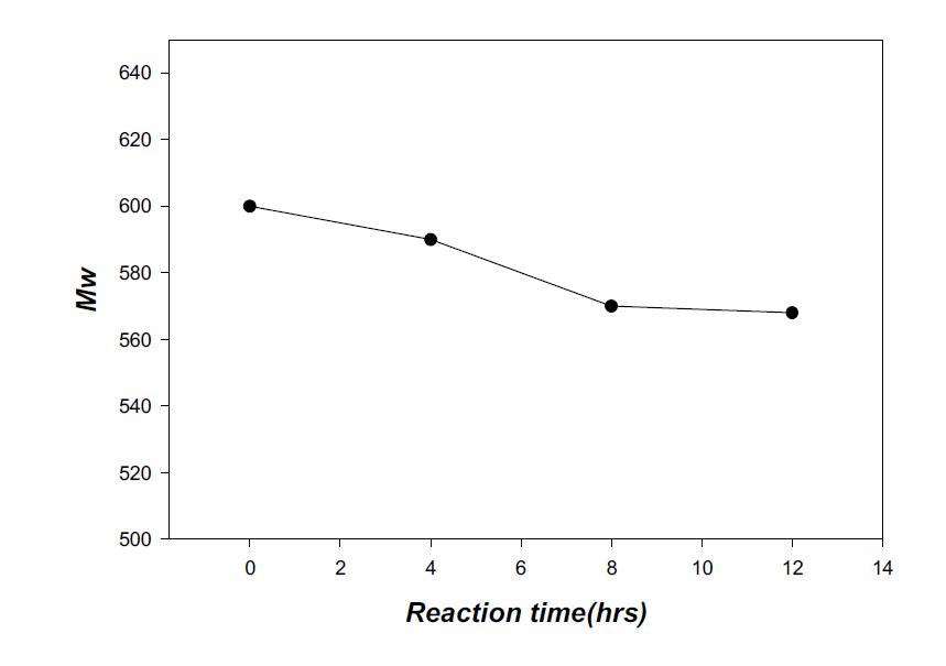 반응시간에 따른 회수모 2차 가수분해반응 실험결과