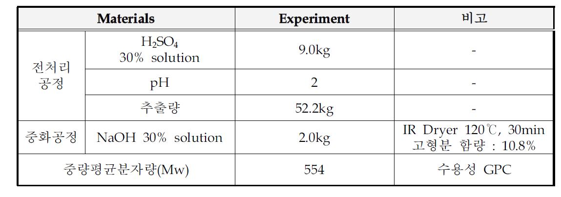 산처리에 의한 분리, 회수 공정 처방 및 실험결과