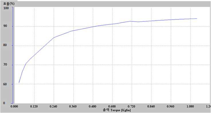 42mm급 감속기 효율(%) 및 허용부하(kgf-m) 성능치