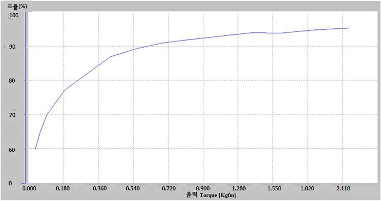 60mm급 감속기 효율(%) 및 허용부하(kgf-m) 성능치