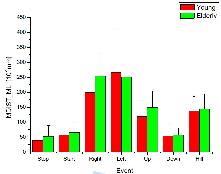 젊은 성인과 고령자의 ML방향 mean distance 비교 그래프