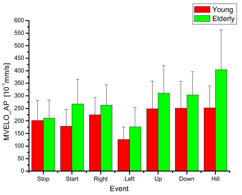 젊은 성인과 고령자의 AP방향 mean velocity 비교 그래프