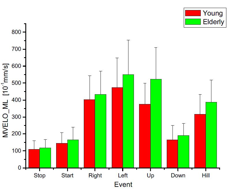 젊은 성인과 고령자의 ML방향 mean velocity 비교 그래프