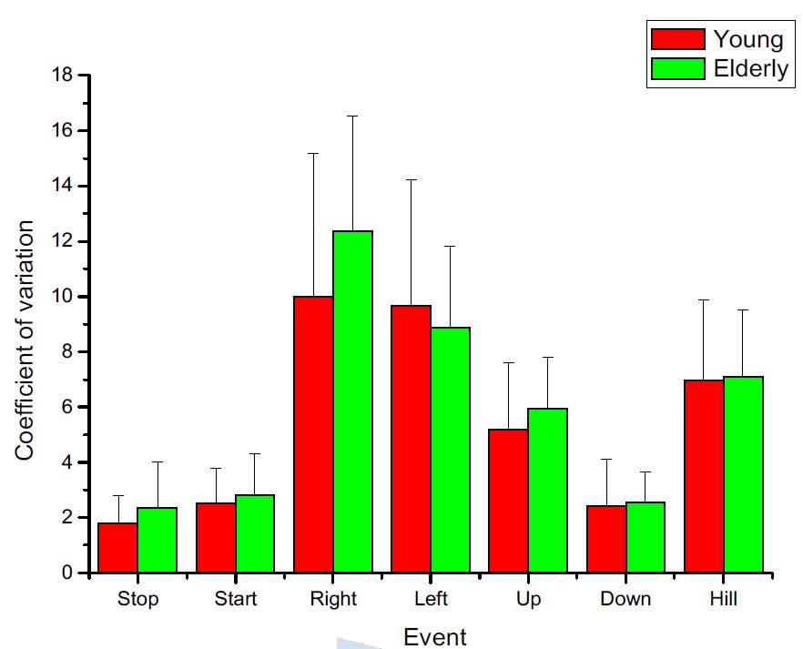 젊은 성인과 고령자의 ML방향 coefficient of variation 비교 그래프