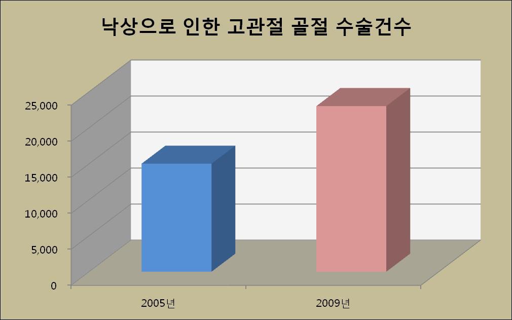 낙상으로 인한 고관절 골절 수술건수