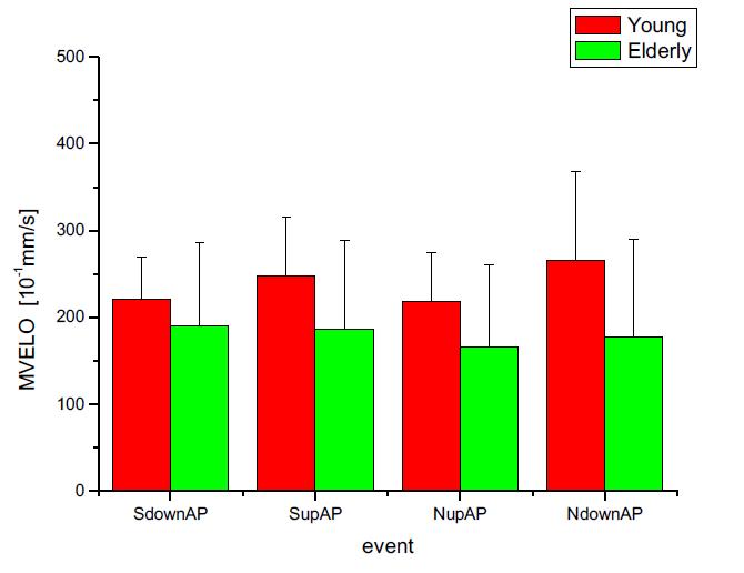 젊은 성인과 고령자의 mean velocity 결과 그래프