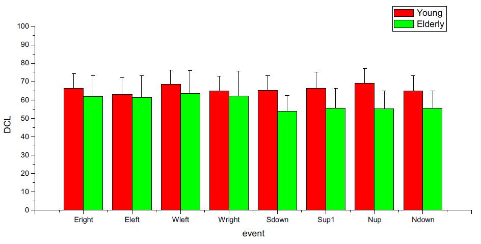 젊은 성인과 고령자의 DCL 결과 그래프