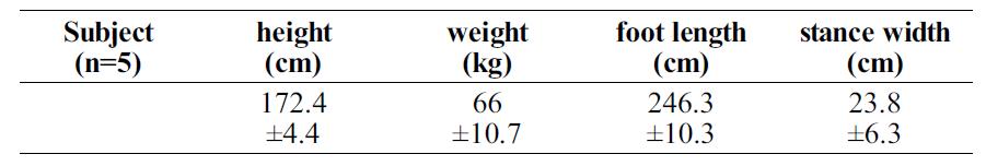 Subject characteristics