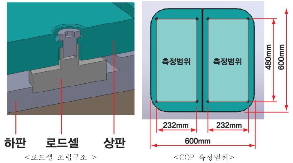 로드셀 조립구조 및 COP 측정범위