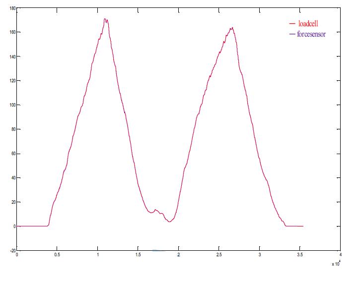 Force sensor와 calibration된 loadcell 비교 그림 (로드셀 2번)