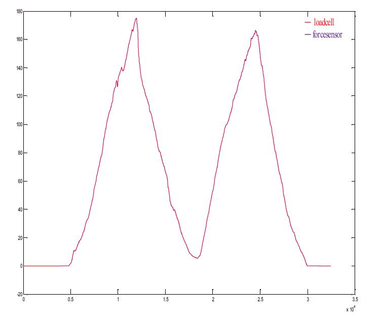 Force sensor와 calibration된 loadcell 비교 그림 (로드셀 3번)