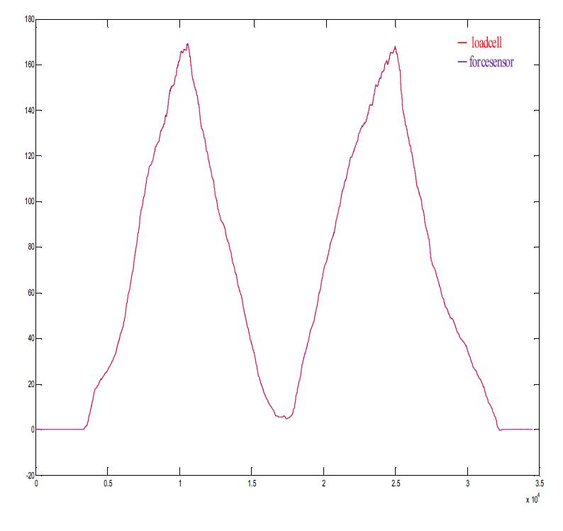 Force sensor와 calibration된 loadcell 비교 그림 (로드셀 5번)