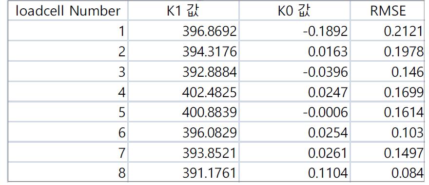 calibration 추정 데이터