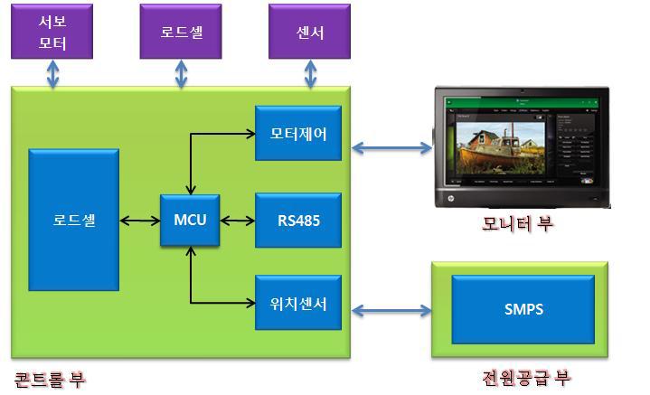 제어 시스템 구성도