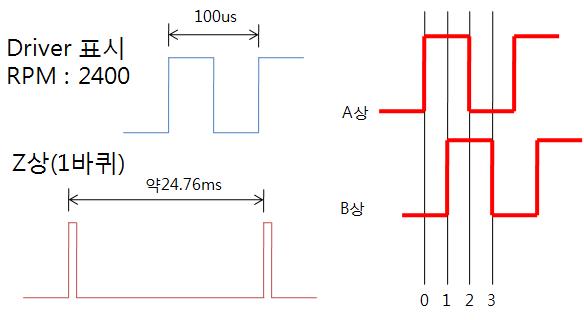 모터 인코딩 파형
