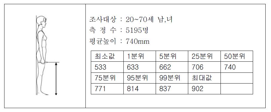 한국인 인체치수 : 주먹 높이