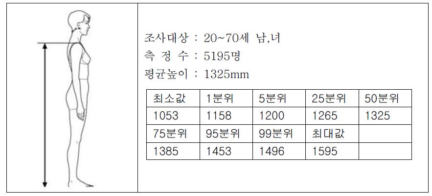 한국인 인체치수 : 어깨 높이