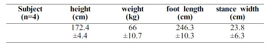 Subject characteristics