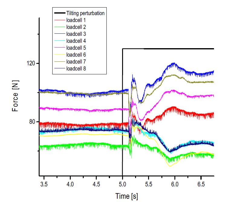 8개의 loadcell에서 perturbation에 반응하여 발생하는 수직 응력