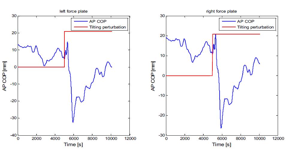 각각의 force platform에서의 AP방향의 COP 변화