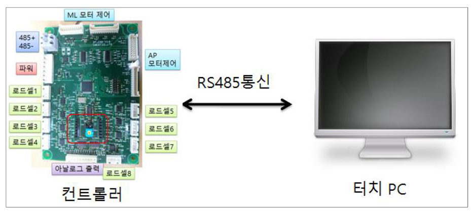 제어 시스템 구성도