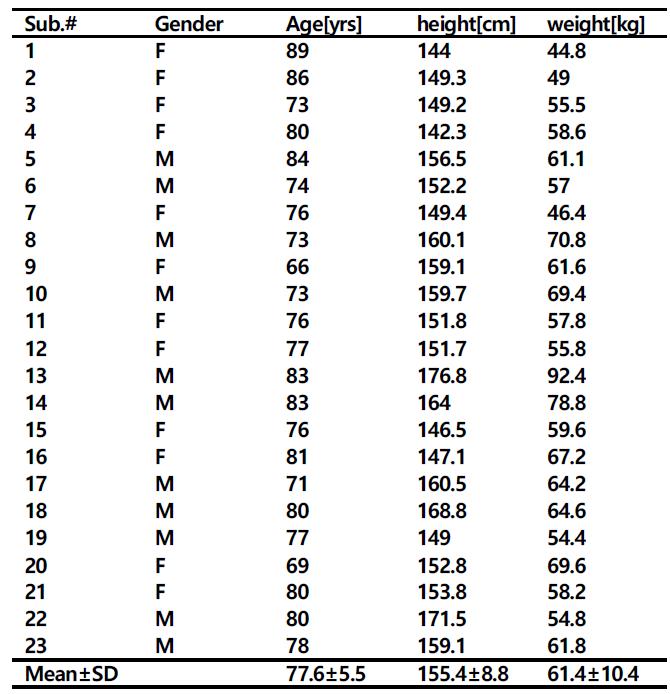 Elderly subject characteristics