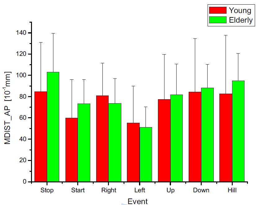 젊은 성인과 고령자의 AP방향 mean distance 비교 그래프
