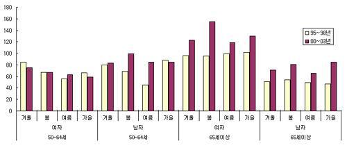 1995-1998년과 2000-2003년 낙상으로 인한 내원자 비교