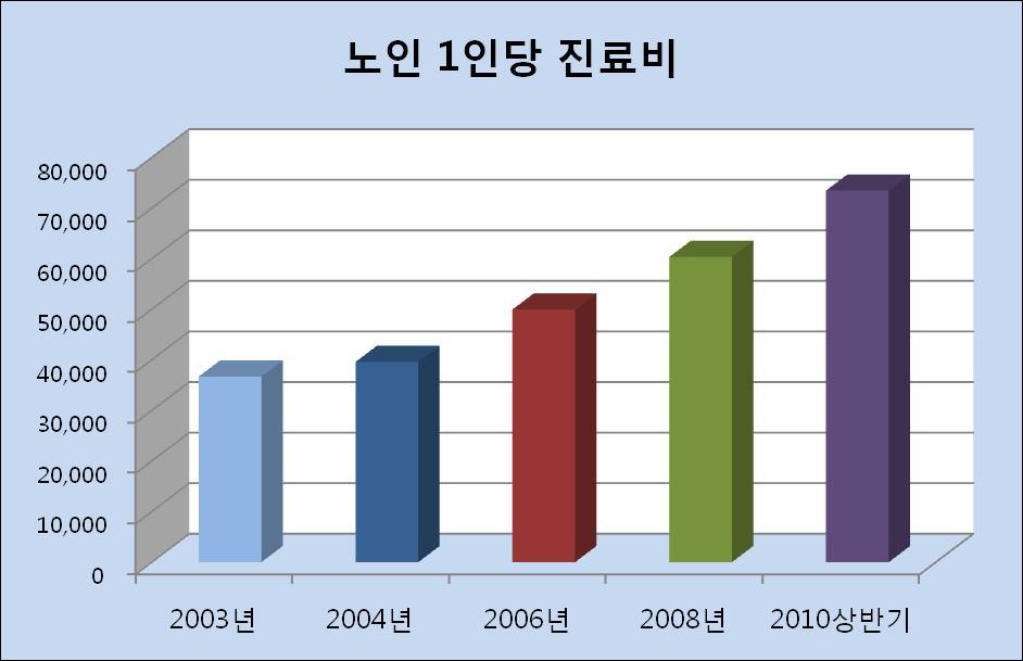 국내의 노인 1인당 연간 진료비(원)