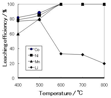 탄소환원된 분말에 대한 온도에 따른 침출율(고액비 100g/L, 반응온도 80℃, 반응시간 1hr)