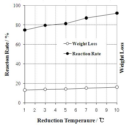 NCM계 이차전지 공정 스크랩 분말(S1)에 대한 탄소환원 시간에 따른 무게 감량 및 반응율 (700℃)