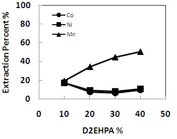 D2EHPA 농도에 따른 금속의 추출율. (initial pH=2.0, O/A=1)