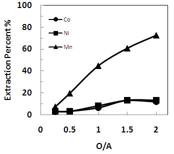 상비에 따른 금속의 추출율. (30% D2EHPA, initial pH=2.0)